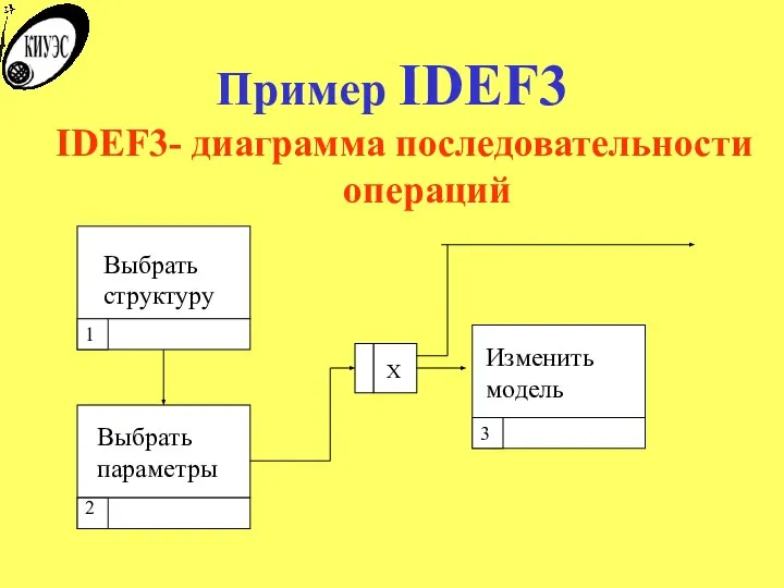 Пример IDEF3 IDEF3- диаграмма последовательности операций Выбрать структуру Выбрать параметры Изменить модель 3 1 2 Х