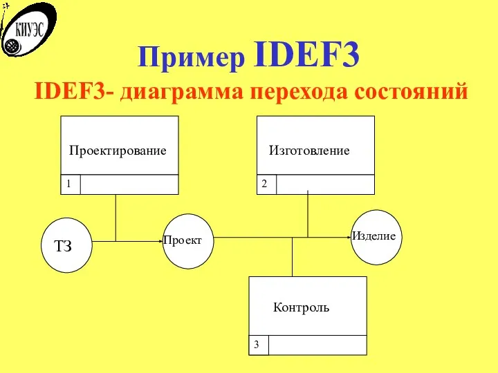 Пример IDEF3 IDEF3- диаграмма перехода состояний 2 1 3 Проектирование Изготовление Контроль ТЗ Проект Изделие