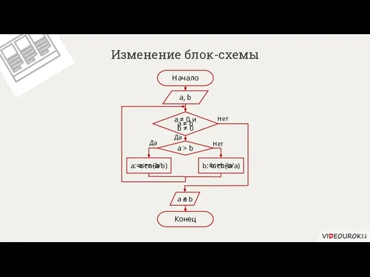 Изменение блок-схемы Начало a, b a ≠ b a > b a:=ост.(a/b)