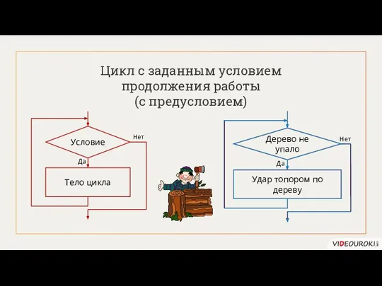 Цикл с заданным условием продолжения работы (с предусловием) Дерево не упало Нет