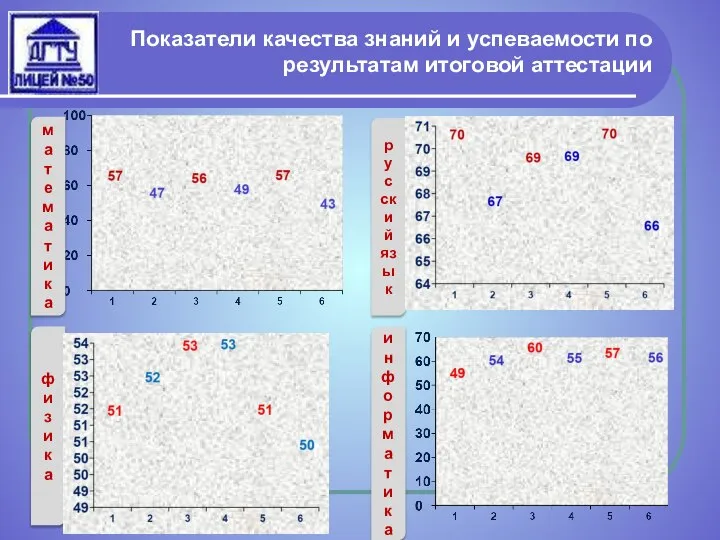 Показатели качества знаний и успеваемости по результатам итоговой аттестации математика русский язык физика информатика