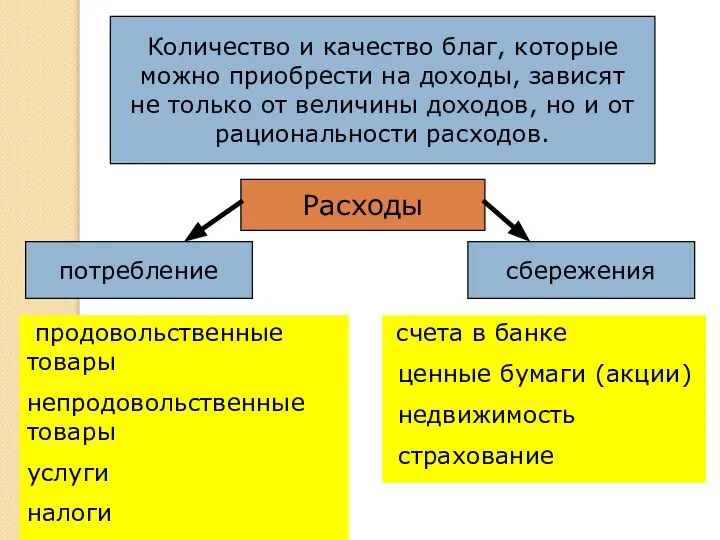 Количество и качество благ, которые можно приобрести на доходы, зависят не только