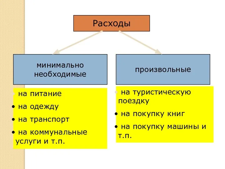 Расходы минимально необходимые произвольные на питание на одежду на транспорт на коммунальные