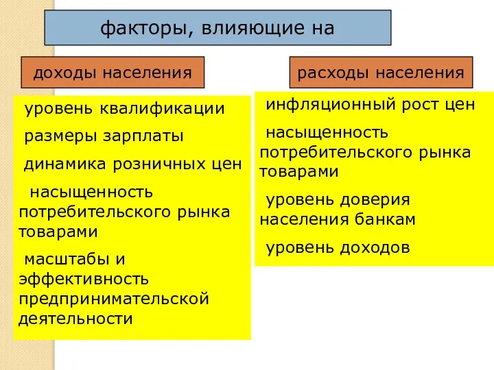 факторы, влияющие на доходы населения расходы населения уровень квалификации размеры зарплаты динамика