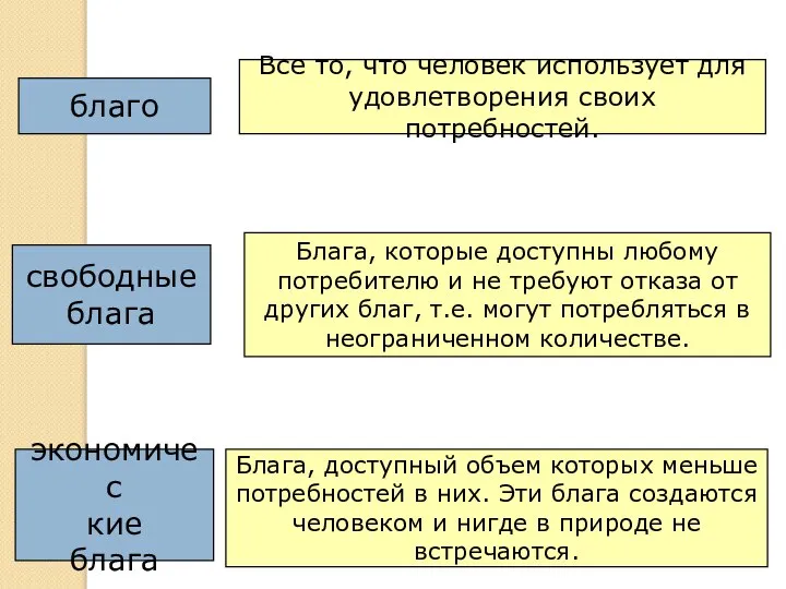 благо Все то, что человек использует для удовлетворения своих потребностей. свободные блага