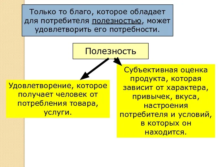 Только то благо, которое обладает для потребителя полезностью, может удовлетворить его потребности.