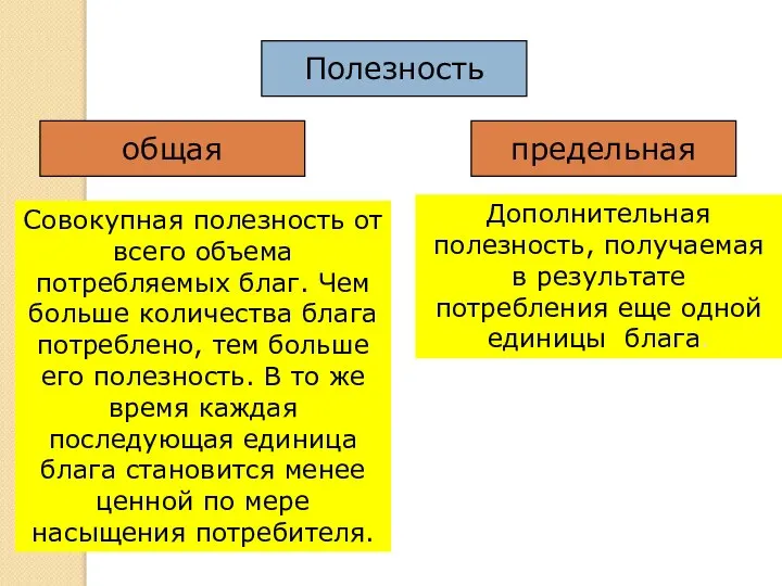 Полезность общая предельная Совокупная полезность от всего объема потребляемых благ. Чем больше