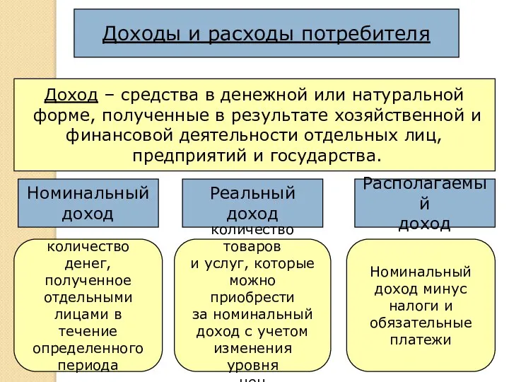 Доходы и расходы потребителя Доход – средства в денежной или натуральной форме,