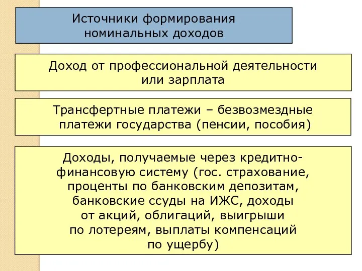 Источники формирования номинальных доходов Доход от профессиональной деятельности или зарплата Трансфертные платежи