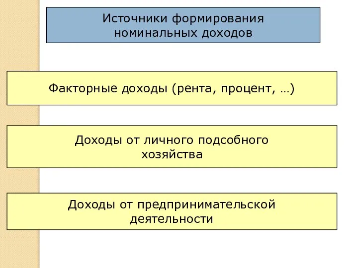 Источники формирования номинальных доходов Факторные доходы (рента, процент, …) Доходы от личного