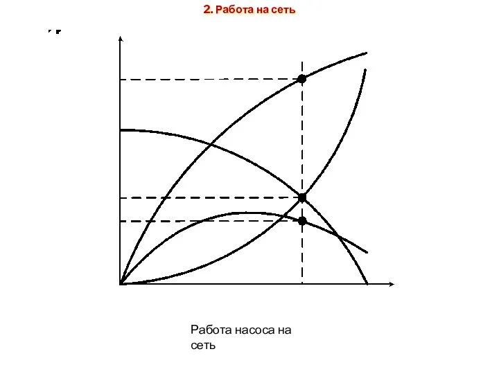 2. Работа на сеть Работа насоса на сеть