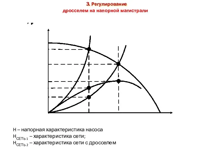 дросселем на напорной магистрали 3. Регулирование H – напорная характеристика насоса HСЕТЬ