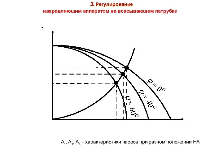 направляющим аппаратом на всасывающем патрубке А1, А2, А3 – характеристики насоса при