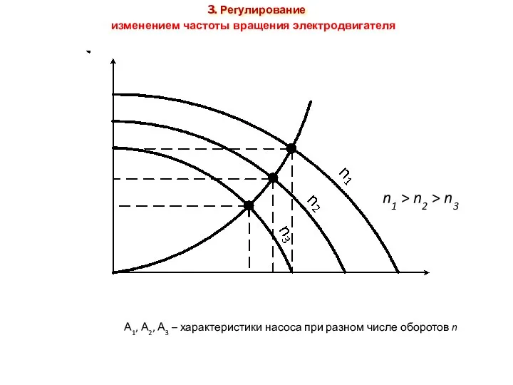 изменением частоты вращения электродвигателя А1, А2, А3 – характеристики насоса при разном