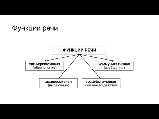 Функции речи