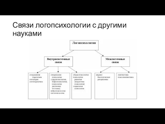 Связи логопсихологии с другими науками