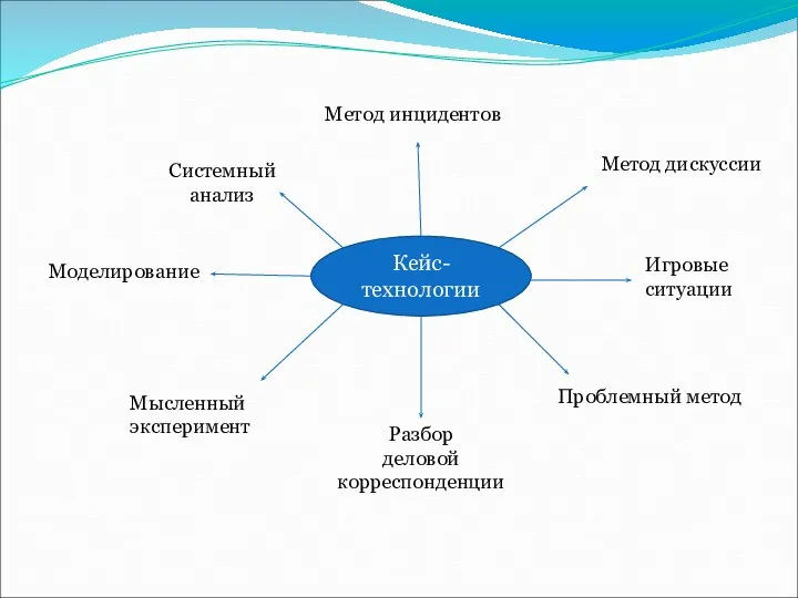 Кейс- технологии Моделирование Системный анализ Метод инцидентов Метод дискуссии Игровые ситуации Мысленный