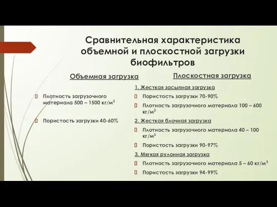 Сравнительная характеристика объемной и плоскостной загрузки биофильтров Объемная загрузка Плотность загрузочного материала