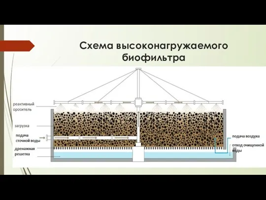 Схема высоконагружаемого биофильтра