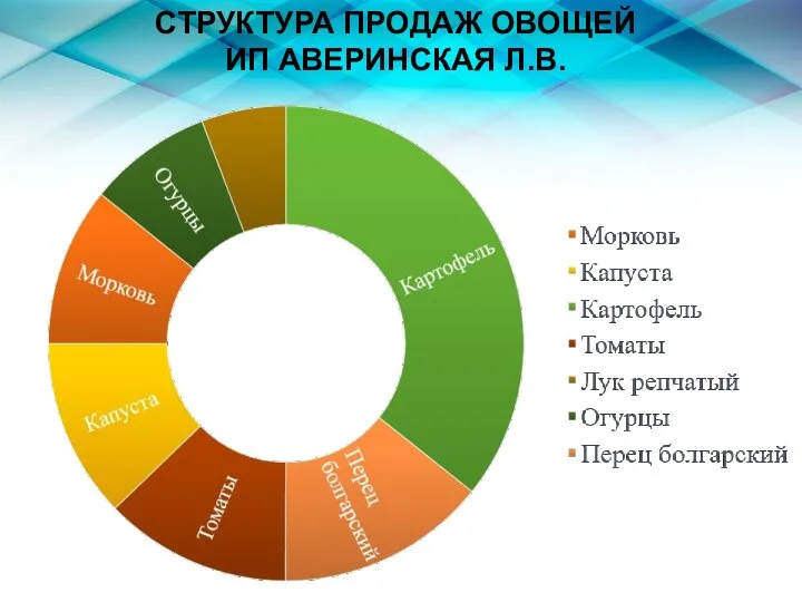 СТРУКТУРА ПРОДАЖ ОВОЩЕЙ ИП АВЕРИНСКАЯ Л.В.