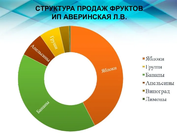 СТРУКТУРА ПРОДАЖ ФРУКТОВ ИП АВЕРИНСКАЯ Л.В.