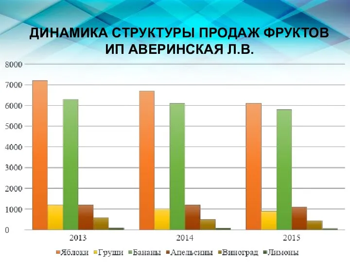 ДИНАМИКА СТРУКТУРЫ ПРОДАЖ ФРУКТОВ ИП АВЕРИНСКАЯ Л.В.