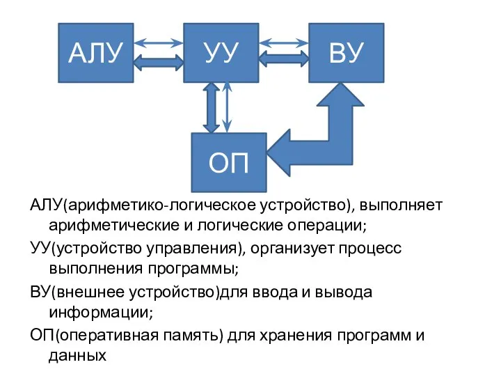 АЛУ(арифметико-логическое устройство), выполняет арифметические и логические операции; УУ(устройство управления), организует процесс выполнения