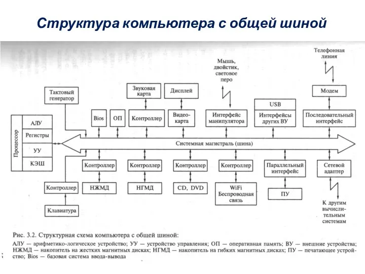 Структура компьютера с общей шиной