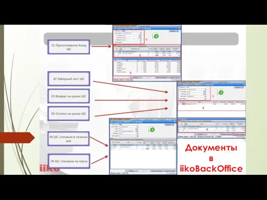 Документы в iikoBackOffice