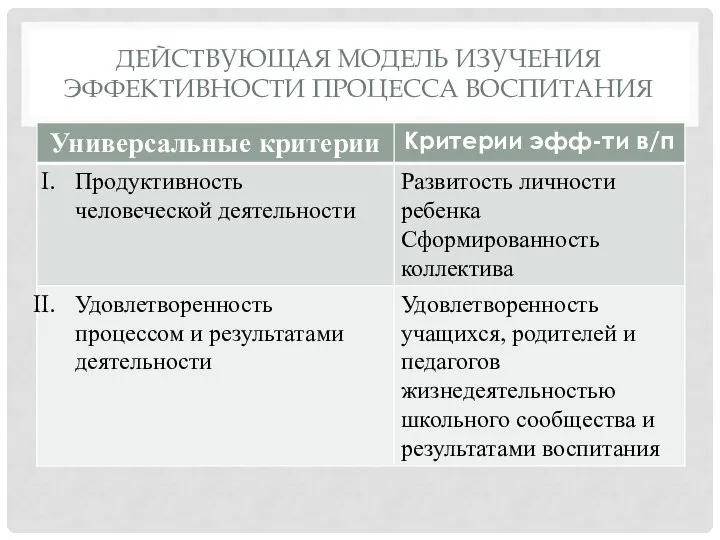 ДЕЙСТВУЮЩАЯ МОДЕЛЬ ИЗУЧЕНИЯ ЭФФЕКТИВНОСТИ ПРОЦЕССА ВОСПИТАНИЯ