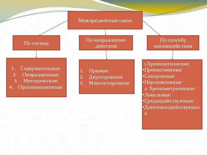 Межпредметные связи По составу По способу взаимодействия По направлению действия Содержательные Операционные