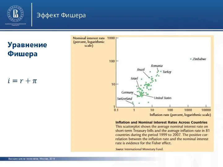 Высшая школа экономики, Москва, 2014 Эффект Фишера