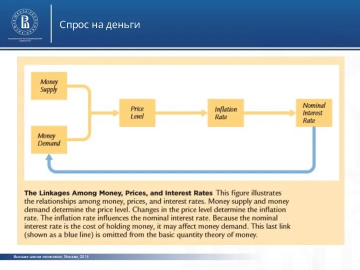 Высшая школа экономики, Москва, 2014 Спрос на деньги