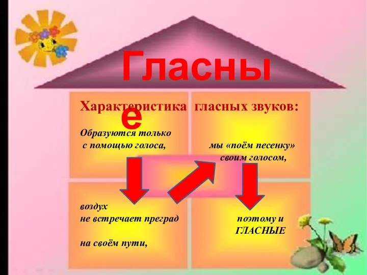 Гласные Характеристика гласных звуков: Образуются только с помощью голоса, мы «поём песенку»