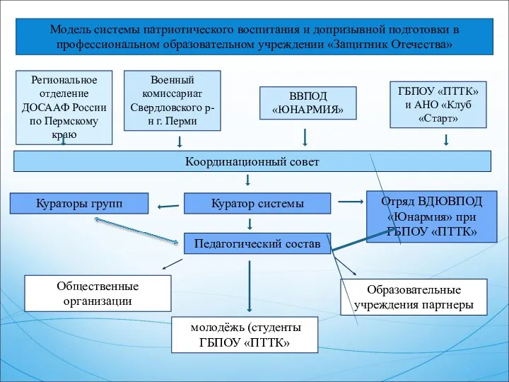 Модель системы патриотического воспитания и допризывной подготовки в профессиональном образовательном учреждении «Защитник