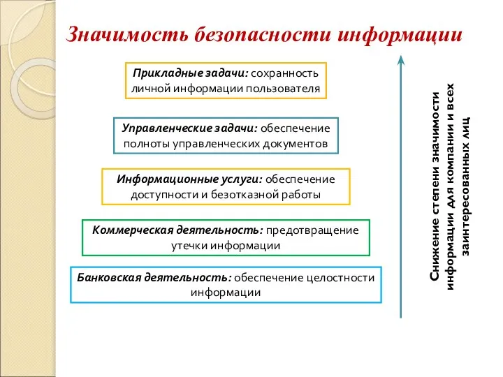 Значимость безопасности информации Прикладные задачи: сохранность личной информации пользователя Управленческие задачи: обеспечение