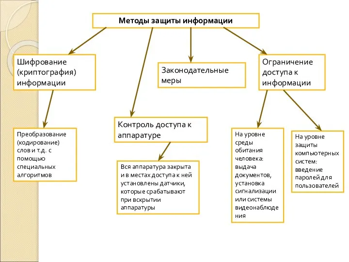 Методы защиты информации Ограничение доступа к информации Шифрование (криптография) информации Контроль доступа