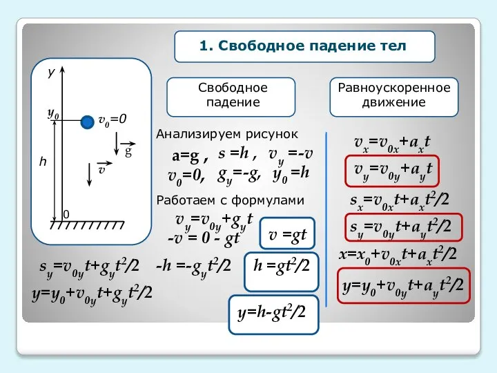 у h g v0=0 1. Свободное падение тел Равноускоренное движение Свободное падение