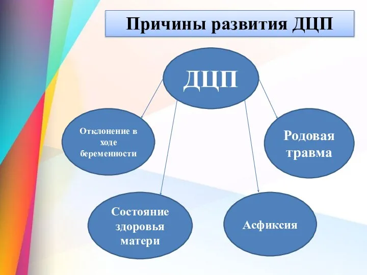 Причины развития ДЦП ДЦП Отклонение в ходе беременности Асфиксия Родовая травма Состояние здоровья матери