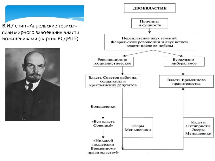 В.И.Ленин «Апрельские тезисы» – план мирного завоевания власти Большевиками (партия РСДРПб)