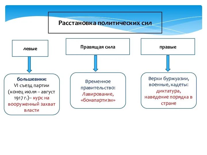 Расстановка политических сил левые Правящая сила правые большевики: VI съезд партии (конец