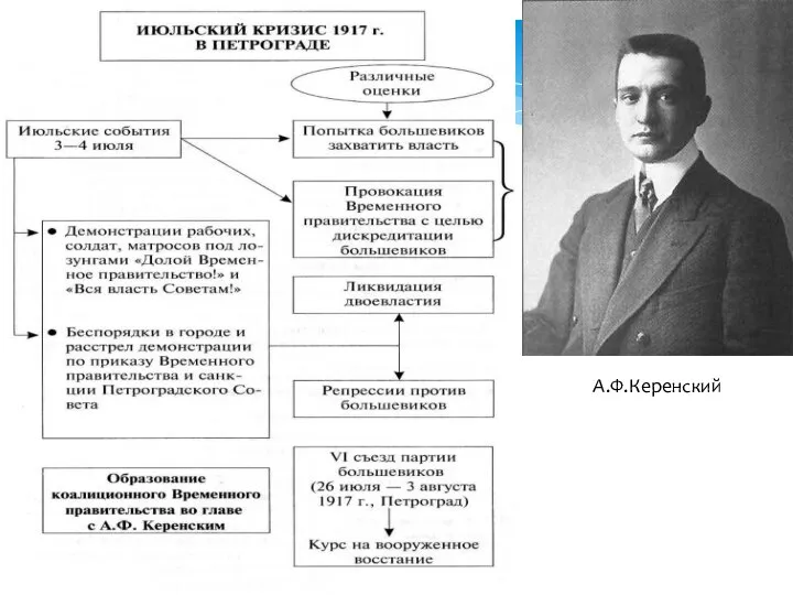 А.Ф.Керенский