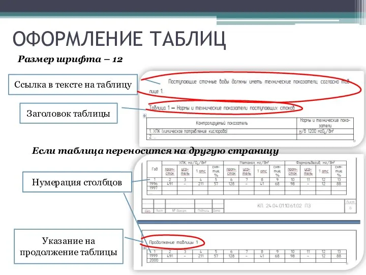 ОФОРМЛЕНИЕ ТАБЛИЦ Ссылка в тексте на таблицу Заголовок таблицы Размер шрифта –