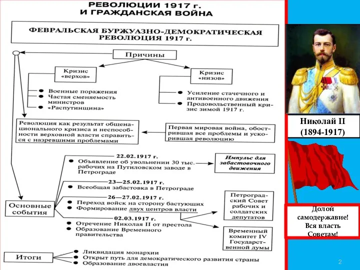 Николай II (1894-1917) Долой самодержавие! Вся власть Советам!