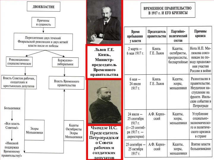 Чхеидзе Н.С. Председатель Петроградского Совета рабочих и солдатских депутатов Львов Г.Е. Князь, Министр-председатель Временного правительства