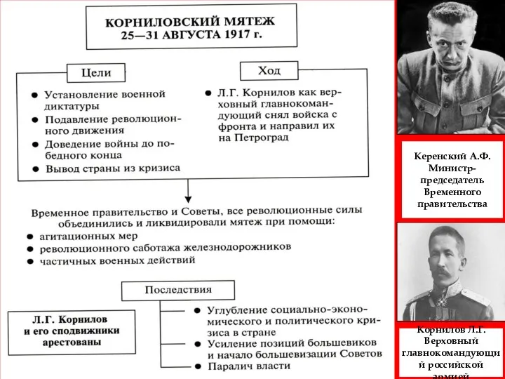 Керенский А.Ф. Министр-председатель Временного правительства Корнилов Л.Г. Верховный главнокомандующий российской армией