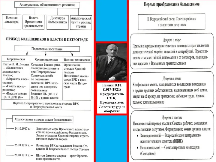 Ленин В.И. (1917-1924) Председатель СНК, Председатель Совета труда и обороны