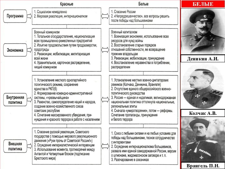Деникин А.И. Колчак А.В. Врангель П.Н. БЕЛЫЕ