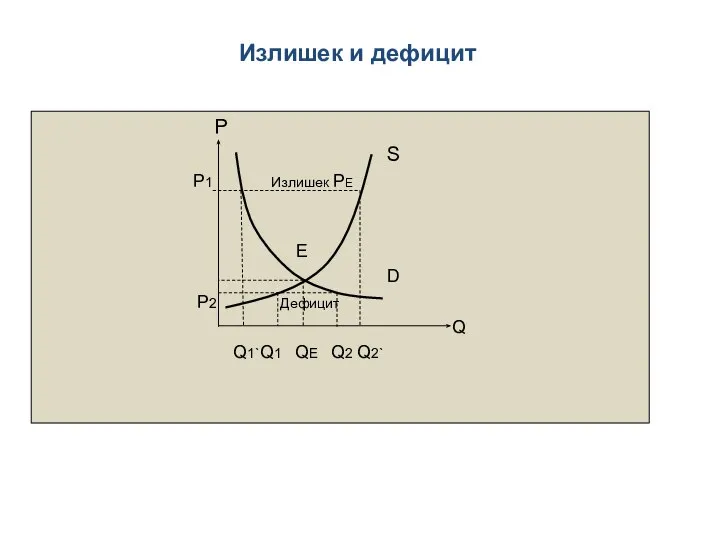 Излишек и дефицит P S P1 Излишек PE E D P2 Дефицит