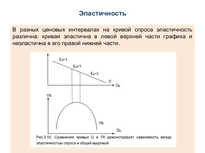 Эластичность В разных ценовых интервалах на кривой спроса эластичность различна: кривая эластична